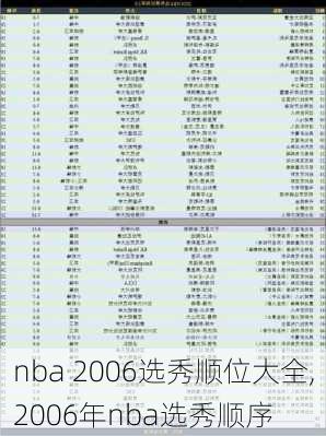 nba 2006选秀顺位大全,2006年nba选秀顺序