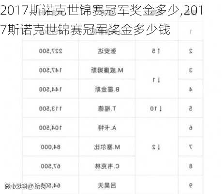 2017斯诺克世锦赛冠军奖金多少,2017斯诺克世锦赛冠军奖金多少钱