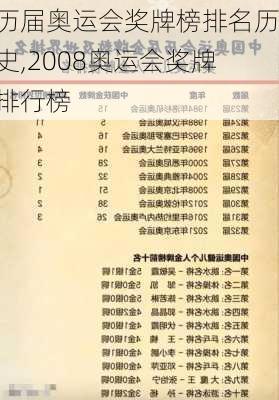 历届奥运会奖牌榜排名历史,2008奥运会奖牌排行榜