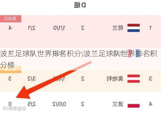 波兰足球队世界排名积分,波兰足球队世界排名积分榜