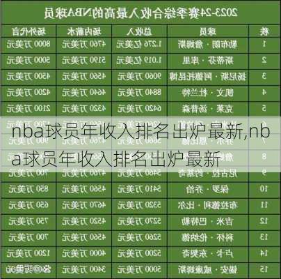 nba球员年收入排名出炉最新,nba球员年收入排名出炉最新