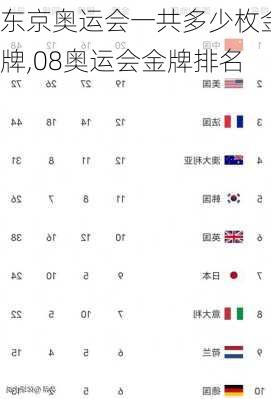 东京奥运会一共多少枚金牌,08奥运会金牌排名