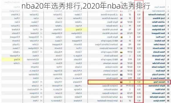nba20年选秀排行,2020年nba选秀排行