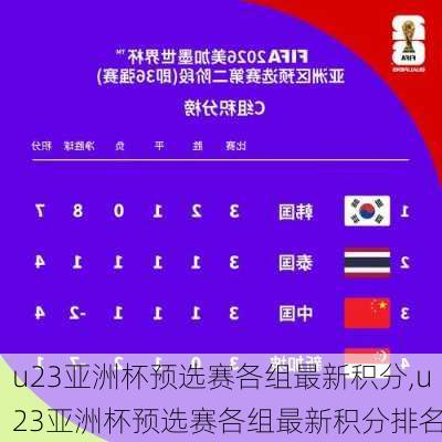 u23亚洲杯预选赛各组最新积分,u23亚洲杯预选赛各组最新积分排名