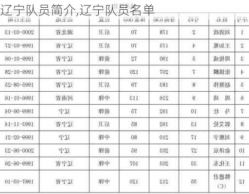 辽宁队员简介,辽宁队员名单