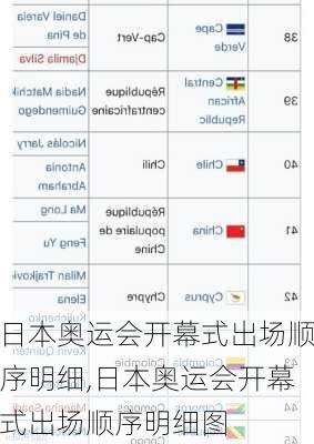 日本奥运会开幕式出场顺序明细,日本奥运会开幕式出场顺序明细图