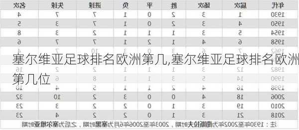 塞尔维亚足球排名欧洲第几,塞尔维亚足球排名欧洲第几位