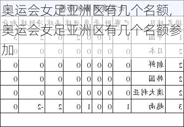 奥运会女足亚洲区有几个名额,奥运会女足亚洲区有几个名额参加