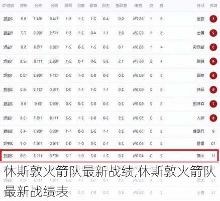 休斯敦火箭队最新战绩,休斯敦火箭队最新战绩表