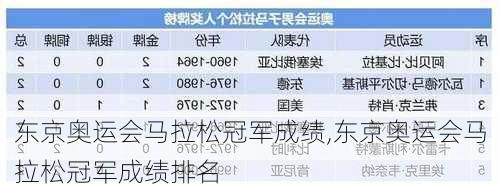 东京奥运会马拉松冠军成绩,东京奥运会马拉松冠军成绩排名