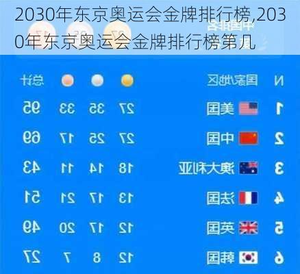 2030年东京奥运会金牌排行榜,2030年东京奥运会金牌排行榜第几