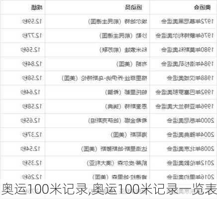 奥运100米记录,奥运100米记录一览表