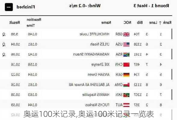 奥运100米记录,奥运100米记录一览表