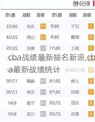 cba战绩最新排名新浪,cba最新战绩统计