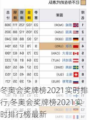 冬奥会奖牌榜2021实时排行,冬奥会奖牌榜2021实时排行榜最新