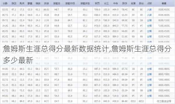 詹姆斯生涯总得分最新数据统计,詹姆斯生涯总得分多少最新