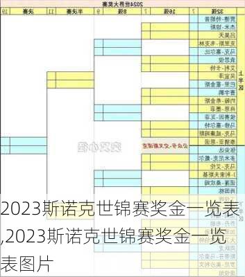 2023斯诺克世锦赛奖金一览表,2023斯诺克世锦赛奖金一览表图片