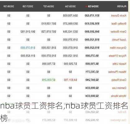 nba球员工资排名,nba球员工资排名榜