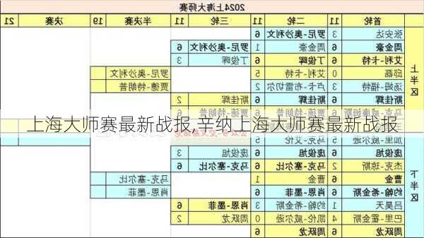 上海大师赛最新战报,辛纳上海大师赛最新战报