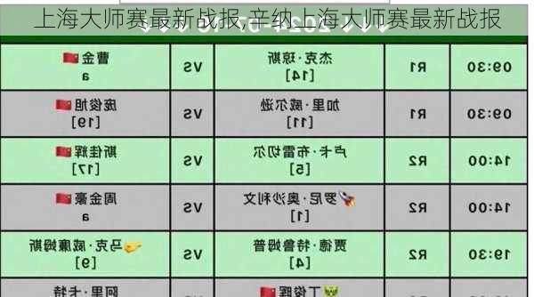 上海大师赛最新战报,辛纳上海大师赛最新战报