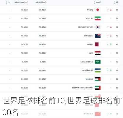 世界足球排名前10,世界足球排名前100名