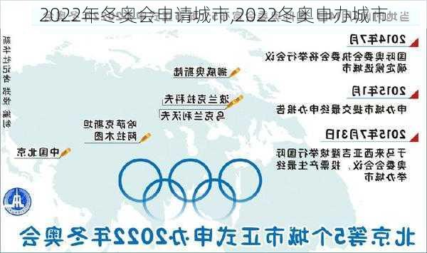 2022年冬奥会申请城市,2022冬奥申办城市