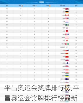 平昌奥运会奖牌排行榜,平昌奥运会奖牌排行榜最新