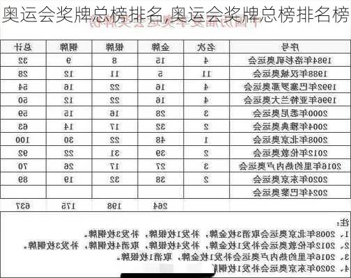 奥运会奖牌总榜排名,奥运会奖牌总榜排名榜