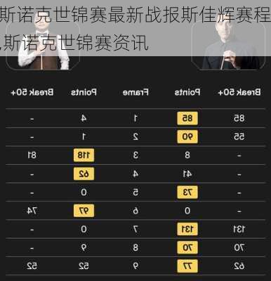 斯诺克世锦赛最新战报斯佳辉赛程,斯诺克世锦赛资讯