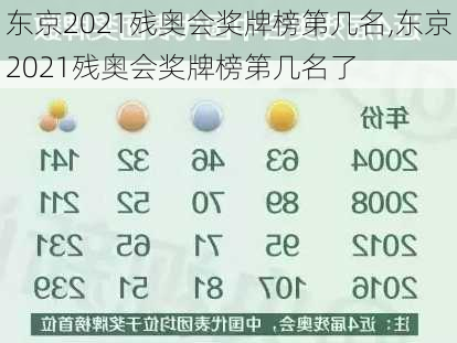 东京2021残奥会奖牌榜第几名,东京2021残奥会奖牌榜第几名了