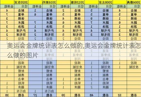 奥运会金牌统计表怎么做的,奥运会金牌统计表怎么做的图片