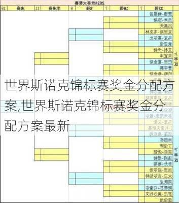 世界斯诺克锦标赛奖金分配方案,世界斯诺克锦标赛奖金分配方案最新