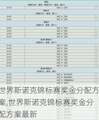 世界斯诺克锦标赛奖金分配方案,世界斯诺克锦标赛奖金分配方案最新